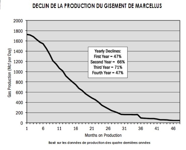Marcellus déclin de production