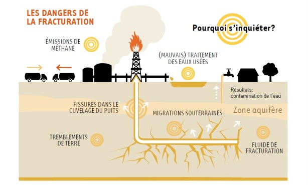 les dangers de la fracturation hydraulique