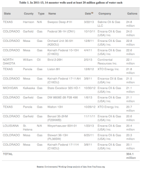 Environmental Working Group - les puits monstres de fracturation hydraulique