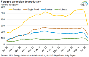 Agence americaine de l energie forages hydrocarbures rapport avril 2015