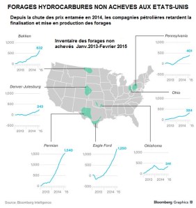 puits d'hydrocarbures non achevés schiste USA